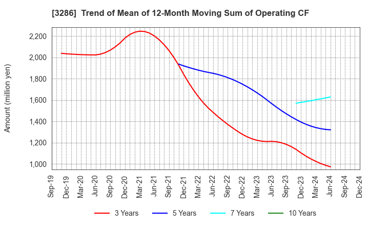 3286 TRUST Holdings Inc.: Trend of Mean of 12-Month Moving Sum of Operating CF