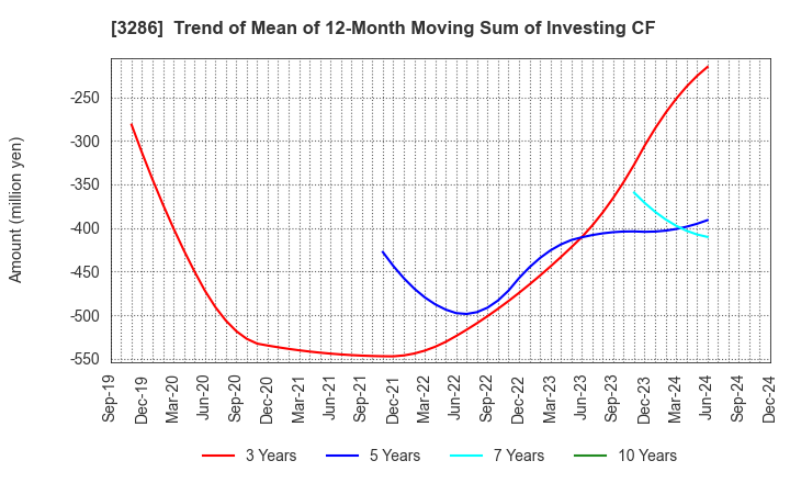 3286 TRUST Holdings Inc.: Trend of Mean of 12-Month Moving Sum of Investing CF