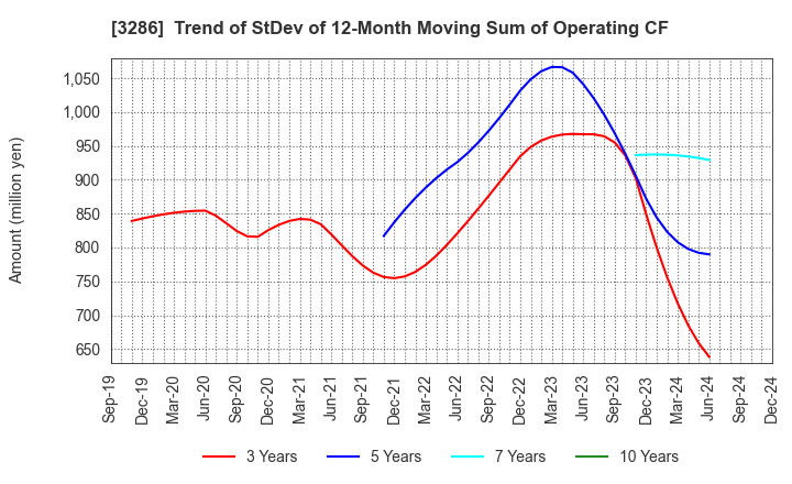 3286 TRUST Holdings Inc.: Trend of StDev of 12-Month Moving Sum of Operating CF