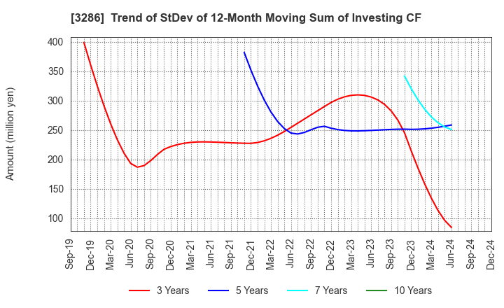 3286 TRUST Holdings Inc.: Trend of StDev of 12-Month Moving Sum of Investing CF