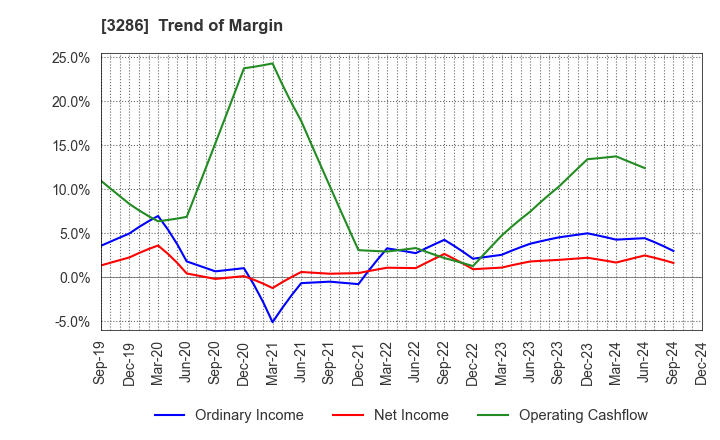 3286 TRUST Holdings Inc.: Trend of Margin