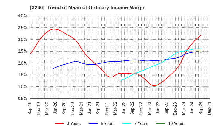 3286 TRUST Holdings Inc.: Trend of Mean of Ordinary Income Margin