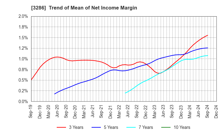 3286 TRUST Holdings Inc.: Trend of Mean of Net Income Margin