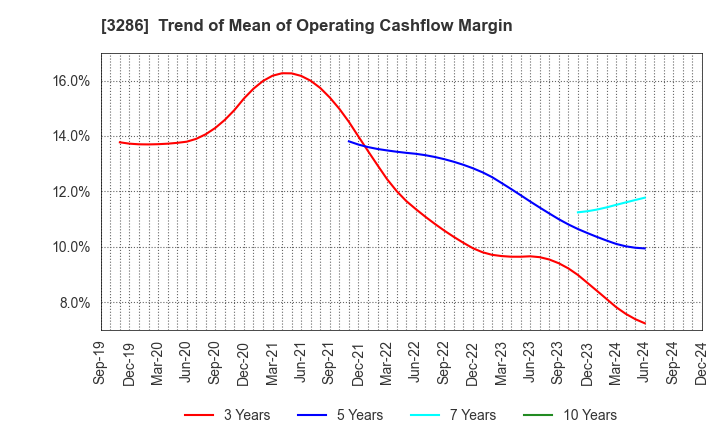 3286 TRUST Holdings Inc.: Trend of Mean of Operating Cashflow Margin