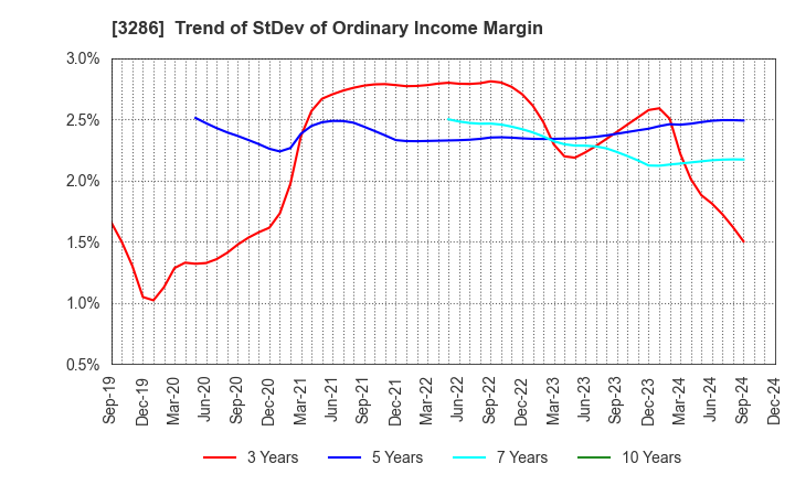 3286 TRUST Holdings Inc.: Trend of StDev of Ordinary Income Margin