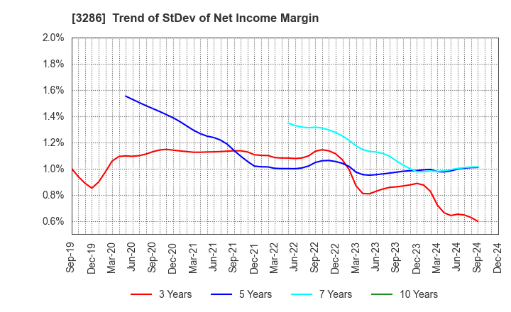 3286 TRUST Holdings Inc.: Trend of StDev of Net Income Margin