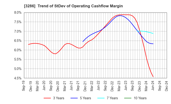 3286 TRUST Holdings Inc.: Trend of StDev of Operating Cashflow Margin