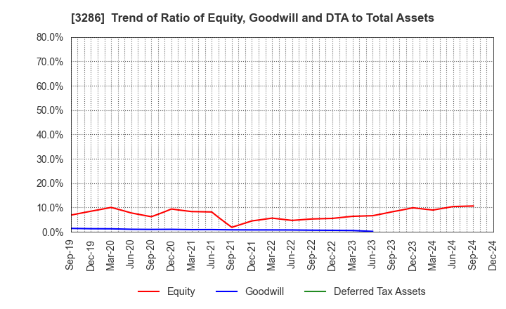 3286 TRUST Holdings Inc.: Trend of Ratio of Equity, Goodwill and DTA to Total Assets