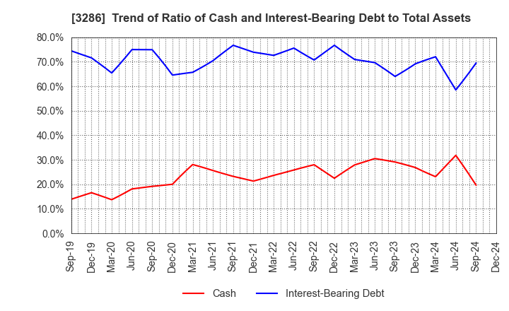 3286 TRUST Holdings Inc.: Trend of Ratio of Cash and Interest-Bearing Debt to Total Assets