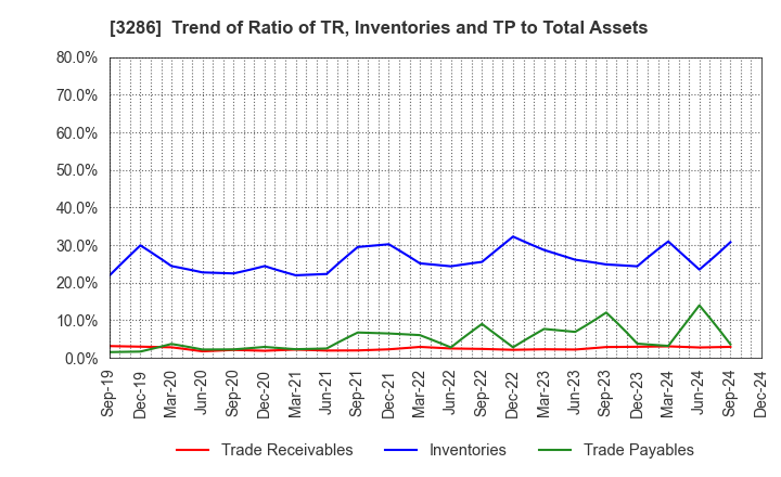 3286 TRUST Holdings Inc.: Trend of Ratio of TR, Inventories and TP to Total Assets