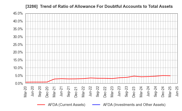 3286 TRUST Holdings Inc.: Trend of Ratio of Allowance For Doubtful Accounts to Total Assets