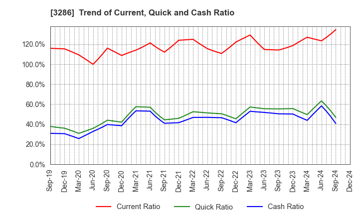 3286 TRUST Holdings Inc.: Trend of Current, Quick and Cash Ratio