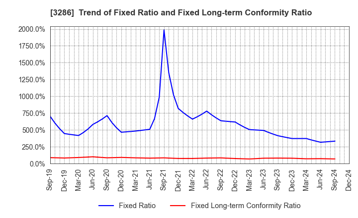 3286 TRUST Holdings Inc.: Trend of Fixed Ratio and Fixed Long-term Conformity Ratio