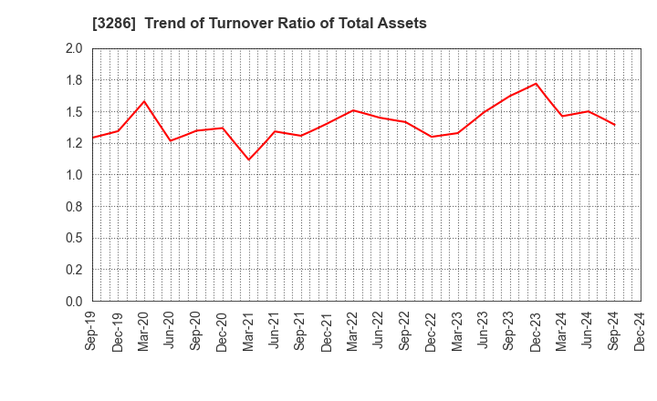 3286 TRUST Holdings Inc.: Trend of Turnover Ratio of Total Assets