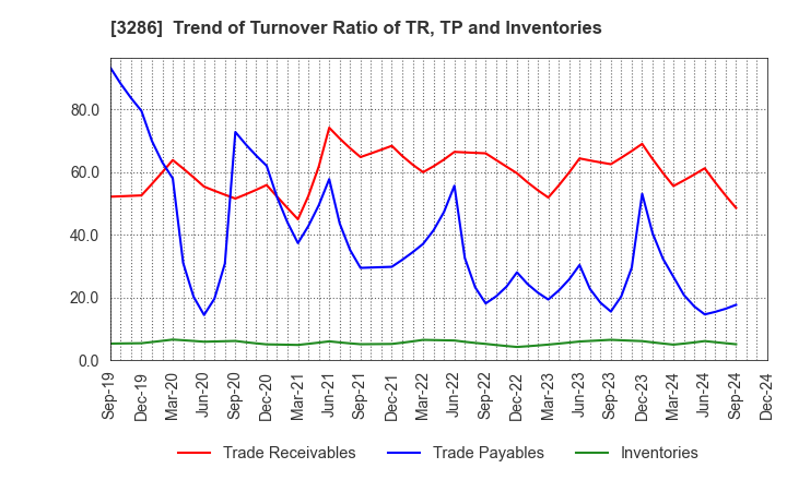 3286 TRUST Holdings Inc.: Trend of Turnover Ratio of TR, TP and Inventories