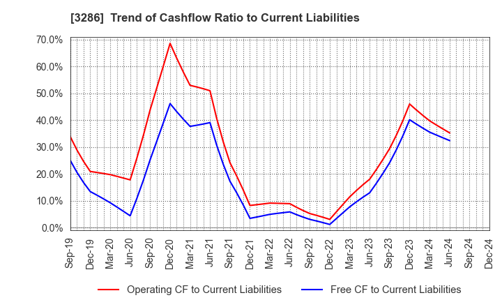 3286 TRUST Holdings Inc.: Trend of Cashflow Ratio to Current Liabilities