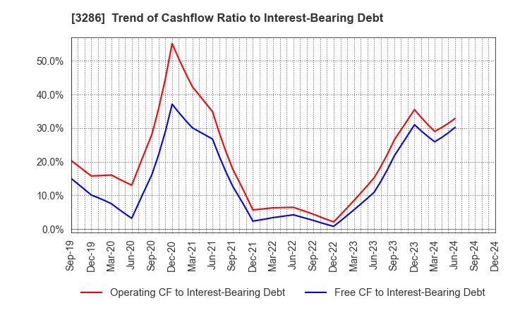 3286 TRUST Holdings Inc.: Trend of Cashflow Ratio to Interest-Bearing Debt