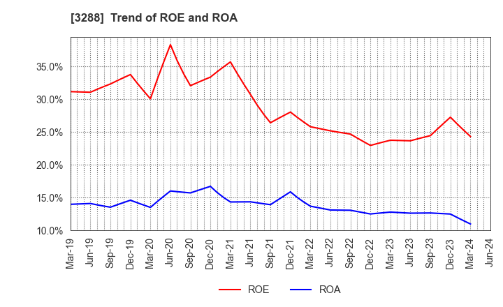 3288 Open House Group Co., Ltd.: Trend of ROE and ROA