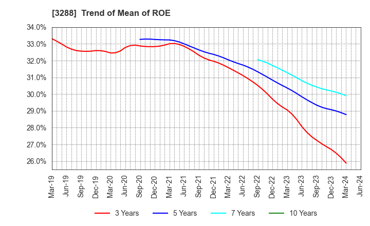 3288 Open House Group Co., Ltd.: Trend of Mean of ROE