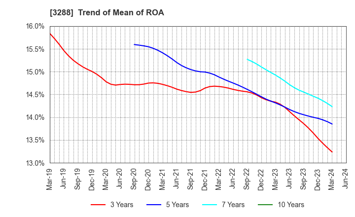3288 Open House Group Co., Ltd.: Trend of Mean of ROA