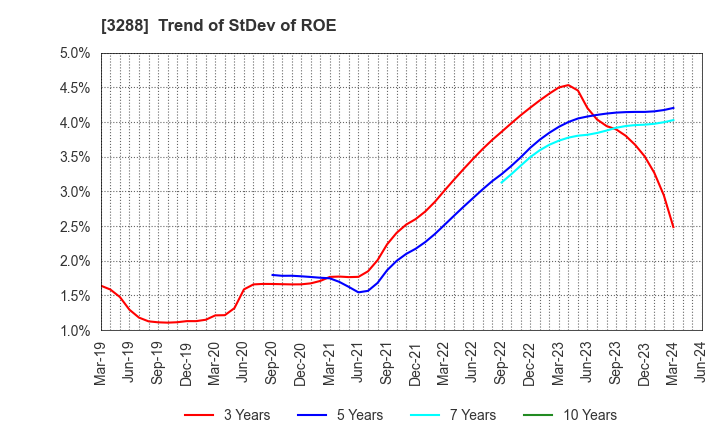 3288 Open House Group Co., Ltd.: Trend of StDev of ROE