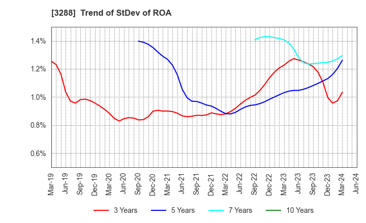 3288 Open House Group Co., Ltd.: Trend of StDev of ROA