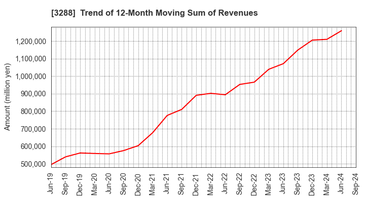 3288 Open House Group Co., Ltd.: Trend of 12-Month Moving Sum of Revenues