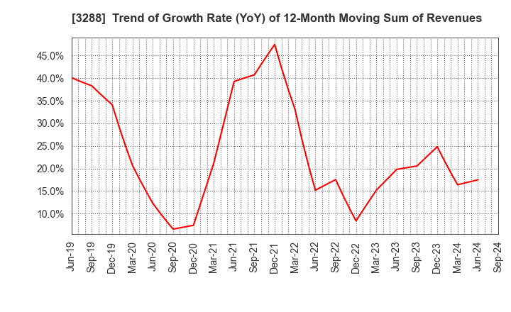 3288 Open House Group Co., Ltd.: Trend of Growth Rate (YoY) of 12-Month Moving Sum of Revenues