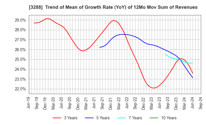 3288 Open House Group Co., Ltd.: Trend of Mean of Growth Rate (YoY) of 12Mo Mov Sum of Revenues