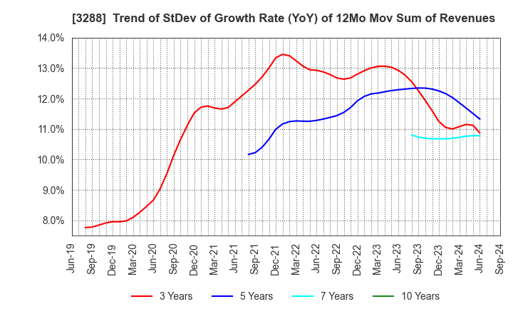 3288 Open House Group Co., Ltd.: Trend of StDev of Growth Rate (YoY) of 12Mo Mov Sum of Revenues