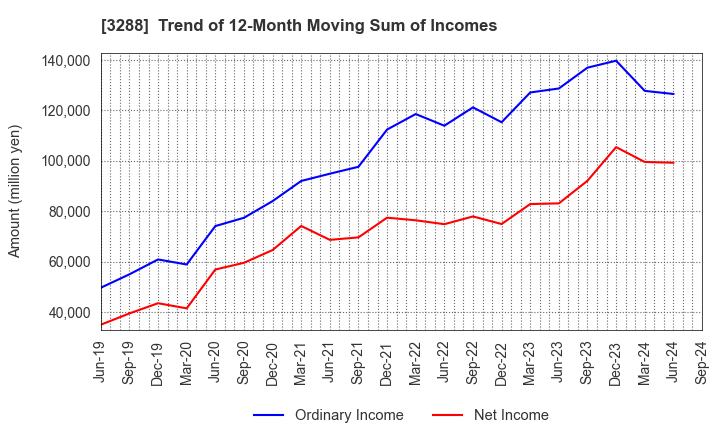 3288 Open House Group Co., Ltd.: Trend of 12-Month Moving Sum of Incomes