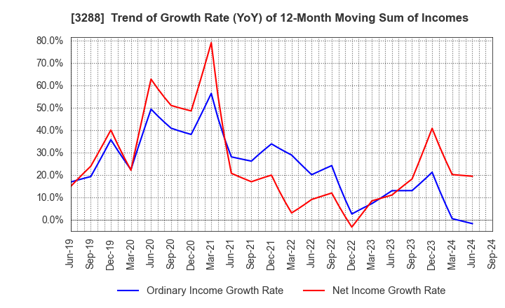 3288 Open House Group Co., Ltd.: Trend of Growth Rate (YoY) of 12-Month Moving Sum of Incomes