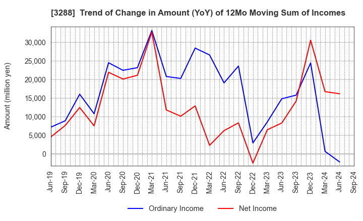 3288 Open House Group Co., Ltd.: Trend of Change in Amount (YoY) of 12Mo Moving Sum of Incomes