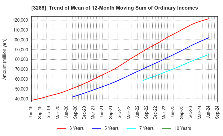 3288 Open House Group Co., Ltd.: Trend of Mean of 12-Month Moving Sum of Ordinary Incomes