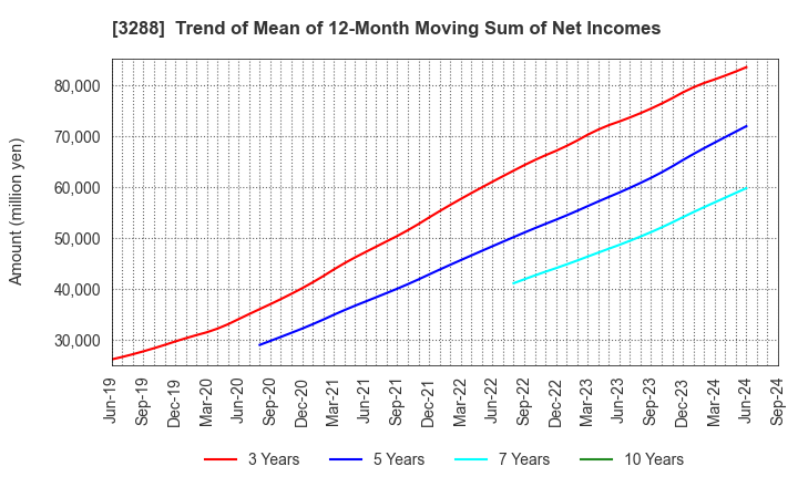 3288 Open House Group Co., Ltd.: Trend of Mean of 12-Month Moving Sum of Net Incomes