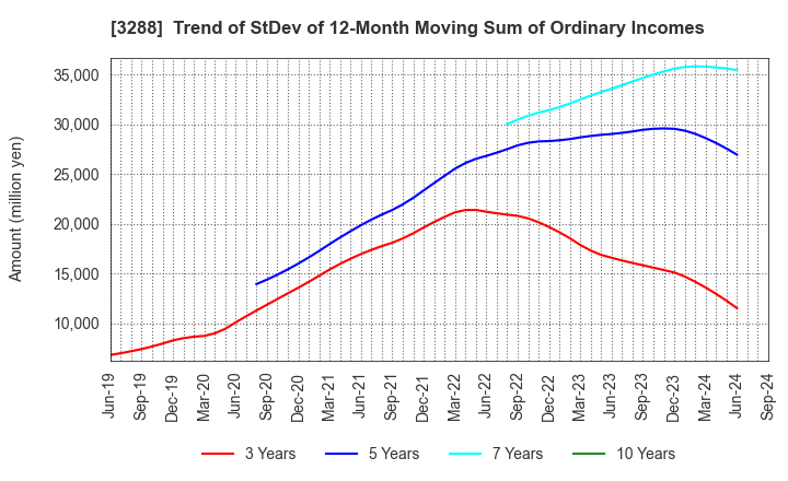 3288 Open House Group Co., Ltd.: Trend of StDev of 12-Month Moving Sum of Ordinary Incomes