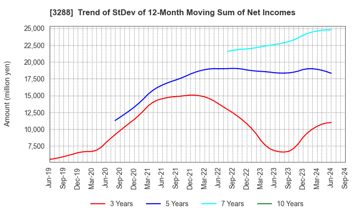 3288 Open House Group Co., Ltd.: Trend of StDev of 12-Month Moving Sum of Net Incomes