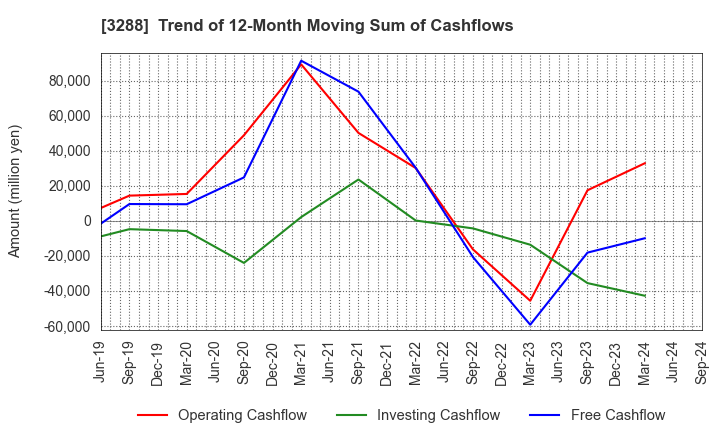 3288 Open House Group Co., Ltd.: Trend of 12-Month Moving Sum of Cashflows