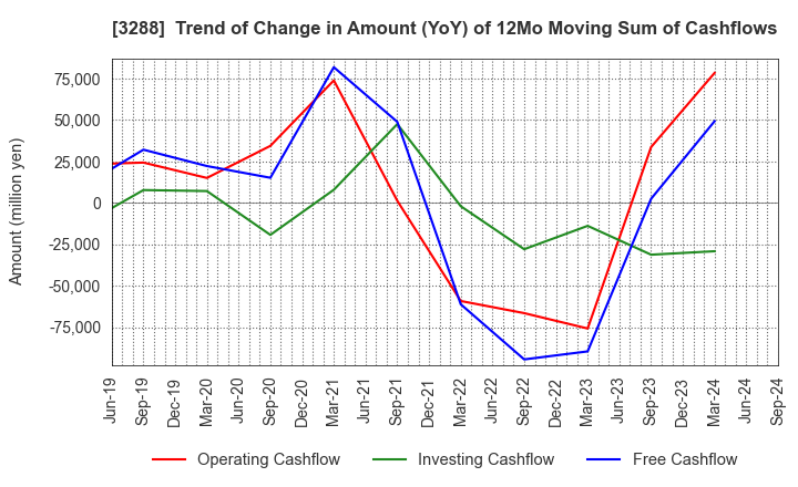 3288 Open House Group Co., Ltd.: Trend of Change in Amount (YoY) of 12Mo Moving Sum of Cashflows