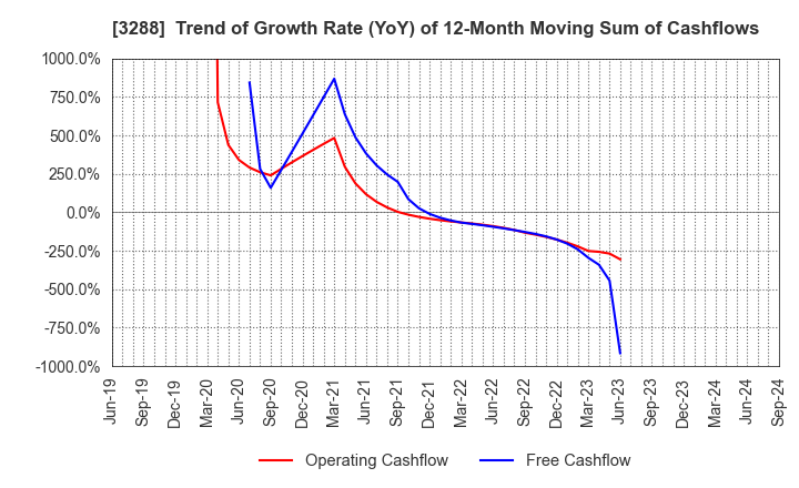 3288 Open House Group Co., Ltd.: Trend of Growth Rate (YoY) of 12-Month Moving Sum of Cashflows