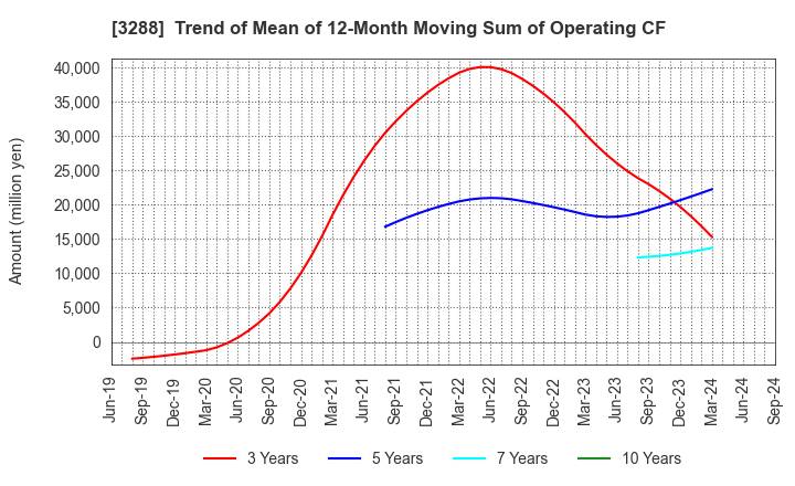 3288 Open House Group Co., Ltd.: Trend of Mean of 12-Month Moving Sum of Operating CF