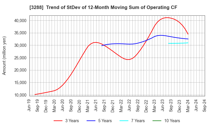 3288 Open House Group Co., Ltd.: Trend of StDev of 12-Month Moving Sum of Operating CF