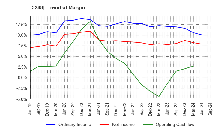 3288 Open House Group Co., Ltd.: Trend of Margin