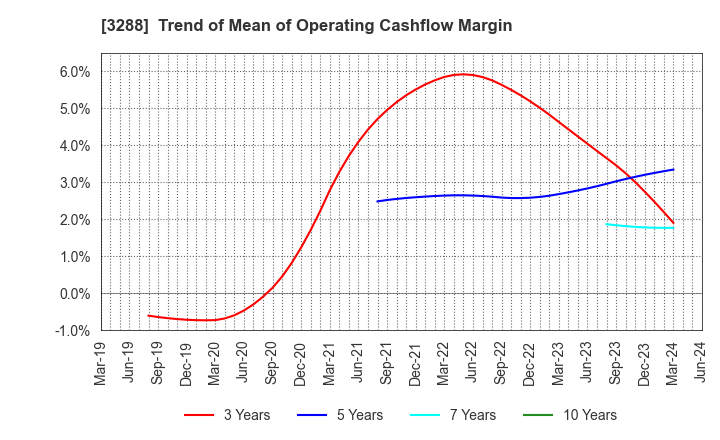 3288 Open House Group Co., Ltd.: Trend of Mean of Operating Cashflow Margin