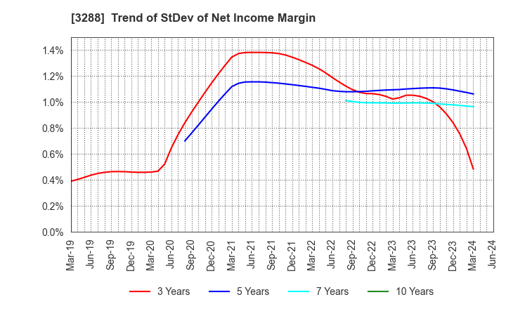 3288 Open House Group Co., Ltd.: Trend of StDev of Net Income Margin