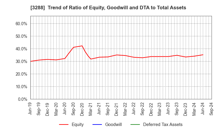 3288 Open House Group Co., Ltd.: Trend of Ratio of Equity, Goodwill and DTA to Total Assets