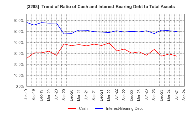 3288 Open House Group Co., Ltd.: Trend of Ratio of Cash and Interest-Bearing Debt to Total Assets