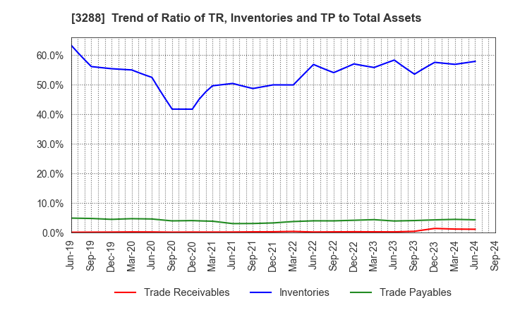 3288 Open House Group Co., Ltd.: Trend of Ratio of TR, Inventories and TP to Total Assets