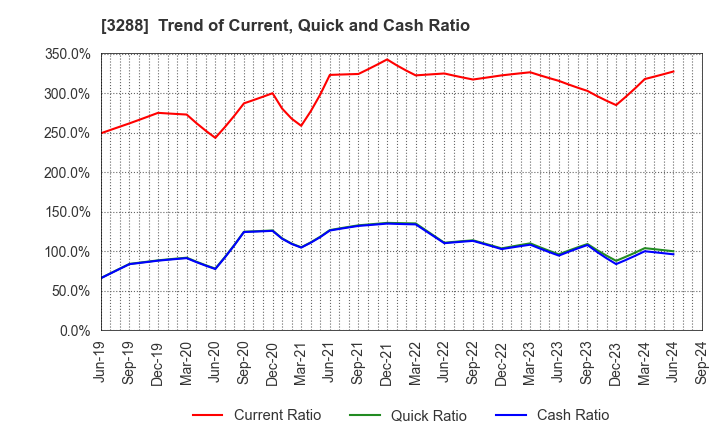 3288 Open House Group Co., Ltd.: Trend of Current, Quick and Cash Ratio