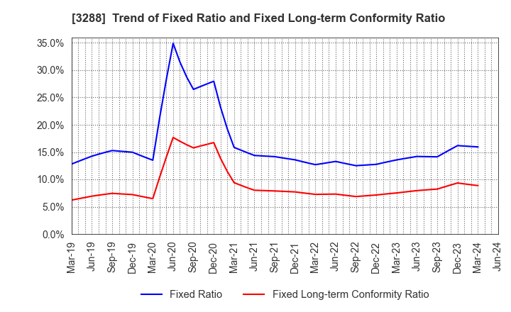 3288 Open House Group Co., Ltd.: Trend of Fixed Ratio and Fixed Long-term Conformity Ratio